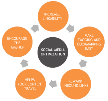 social-media-marketing-process